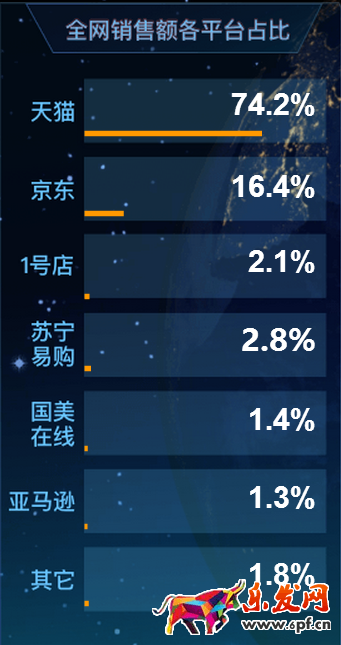 双11星图数据