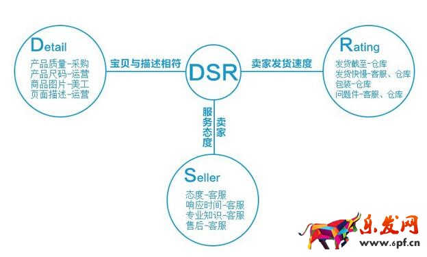 如何提高店铺DSR动态评分