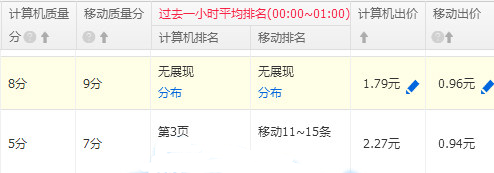 大促后宝贝维护