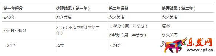 淘宝扣分清零规则