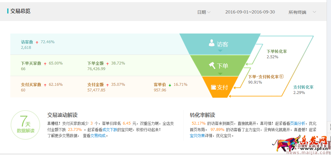 冷门类目商家直通车操作技巧