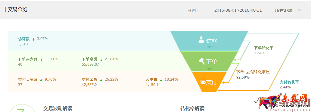 冷门类目商家直通车操作技巧