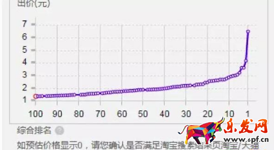 直通车排名逻辑