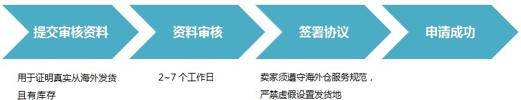 速卖通海外仓如何申请 速卖通海外仓如何申请