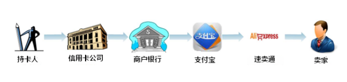 拒付和速卖通平台纠纷有什么区别 拒付和速卖通平台纠纷有什么区别