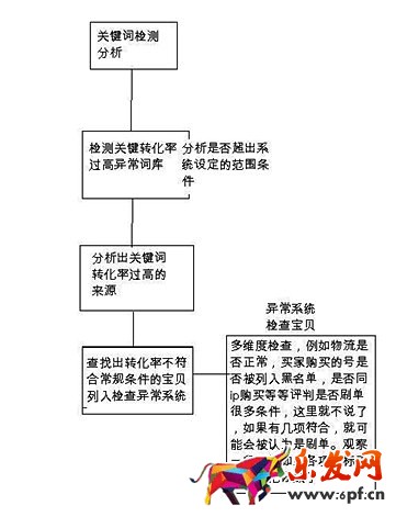 淘宝补单