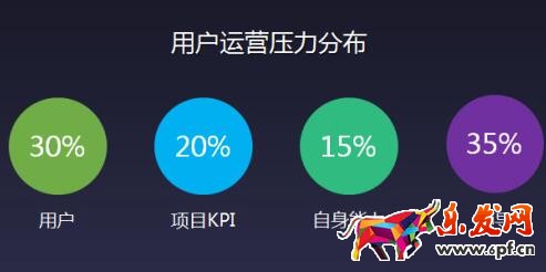 运营压力分布