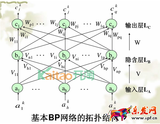 BP神经网络算法