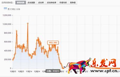 直通车数据