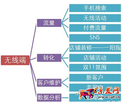 无线端推广方法