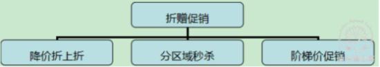 折赠促销，给顾客真正的实惠