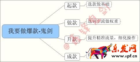 打造爆款
