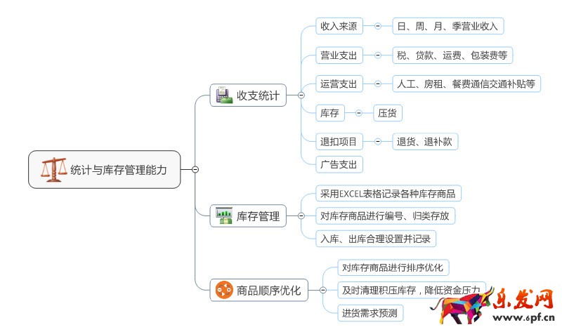 淘宝店铺运营