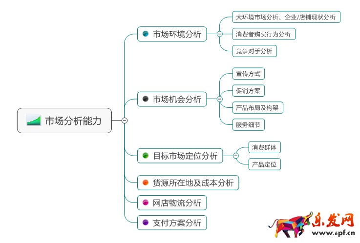 淘宝店铺运营
