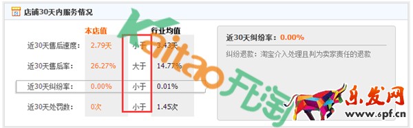 淘宝SEO搜索优化之服务指标