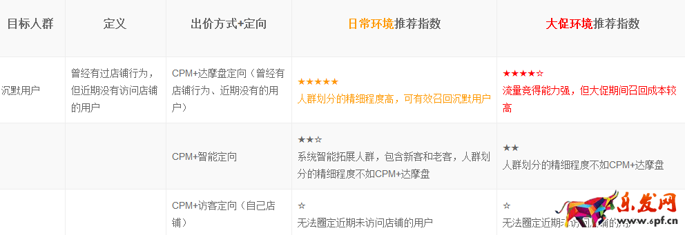钻展推广技巧