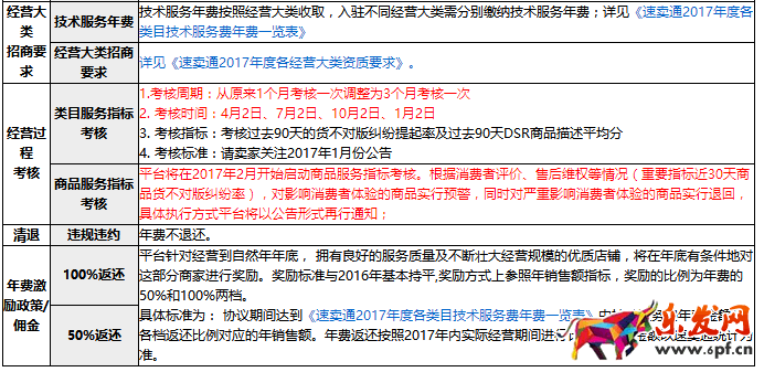速卖通招商规则
