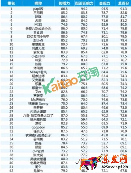 2016网络红人排行榜