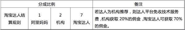 淘宝达人佣金收费标准
