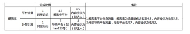 淘宝达人佣金收费标准