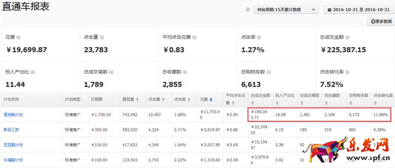 直通车整体投放效果