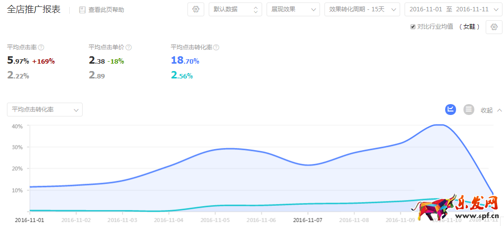 直通车整体投放效果