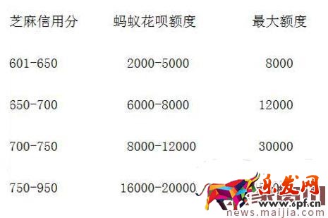 芝麻信用分和花呗额度有关系吗? 芝麻信用分和花呗额度有关系吗?