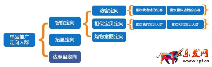 钻展单品推广
