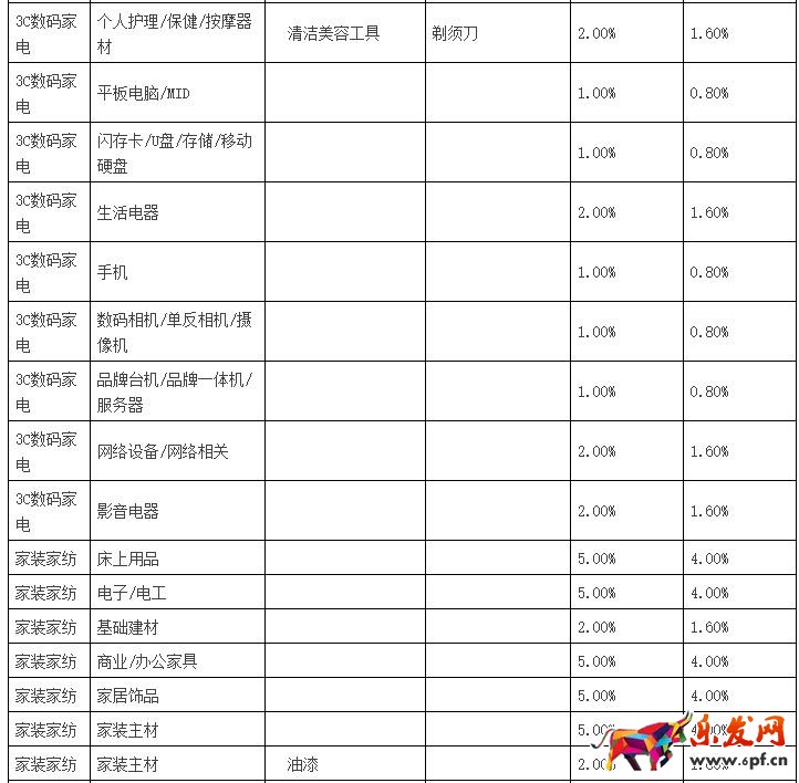 聚划算品牌团收费标准
