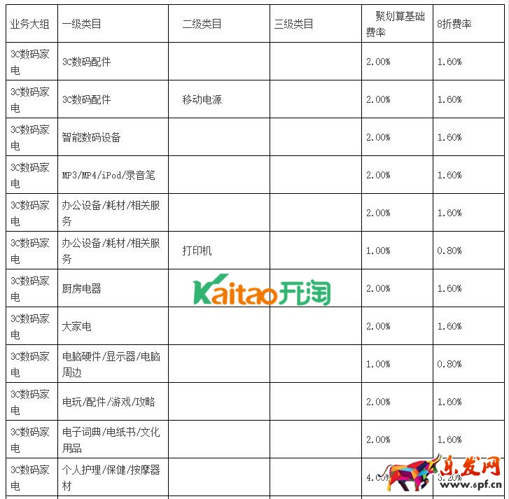 聚划算品牌团收费标准