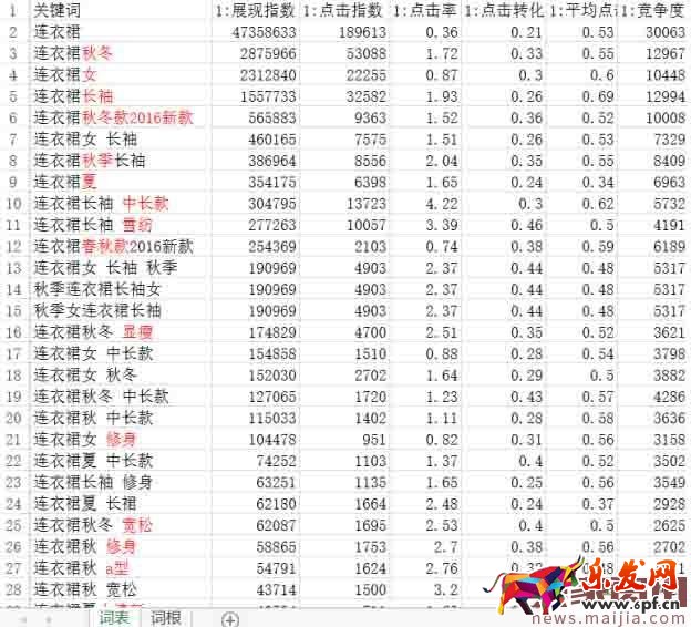 完美的宝贝标题到底该如何打造？