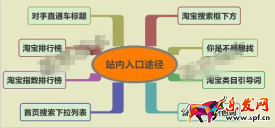 淘宝店铺新品宝贝的直通车关键词怎么设置?