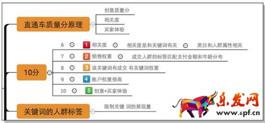 直通车