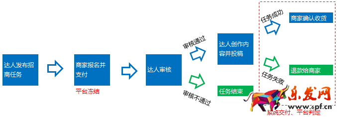 淘宝达人招商任务