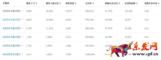如何优化标题才会导致流量上升？