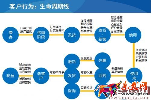 微商如何维护好老顾客？