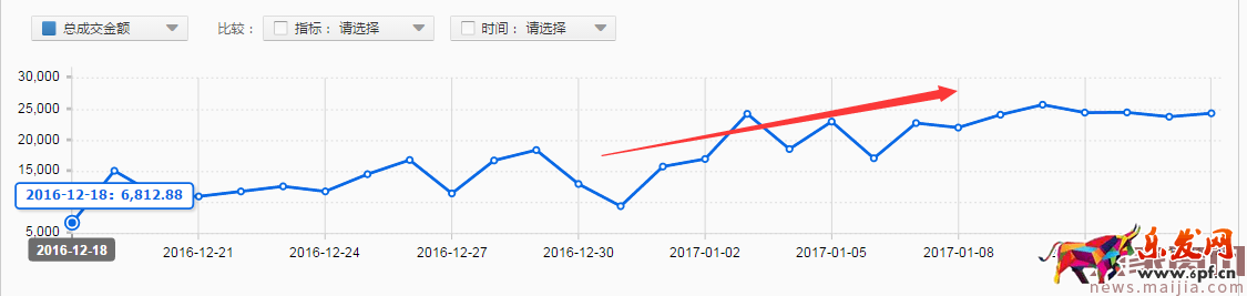 让运营都害怕的店铺销售额提升策略 让运营都害怕的店铺销售额提升策略