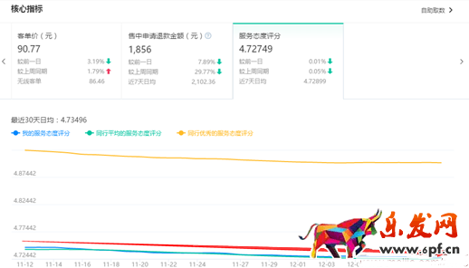淘宝DSR评分
