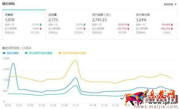 数据是核心,如何用生意参谋诊断店铺? 数据是核心,如何用生意参谋诊断店铺?