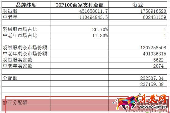 如何用数据分析出容易操作的细分市场? 如何用数据分析出容易操作的细分市场?