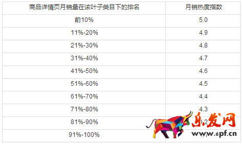月销热度指数