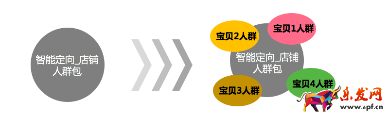 钻展只能定向