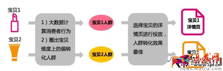 钻展智能定向-宝贝相关问题汇总详解