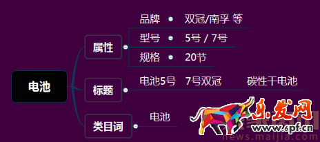 直通车分时螺旋递加玩法[系列分享]