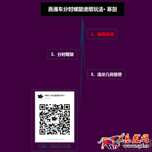 直通车分时螺旋递加玩法[系列分享]
