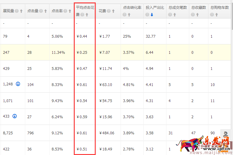 如何降低直通车平均点击花费? 如何降低直通车平均点击花费?