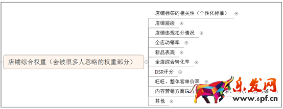 淘宝自然搜索优化