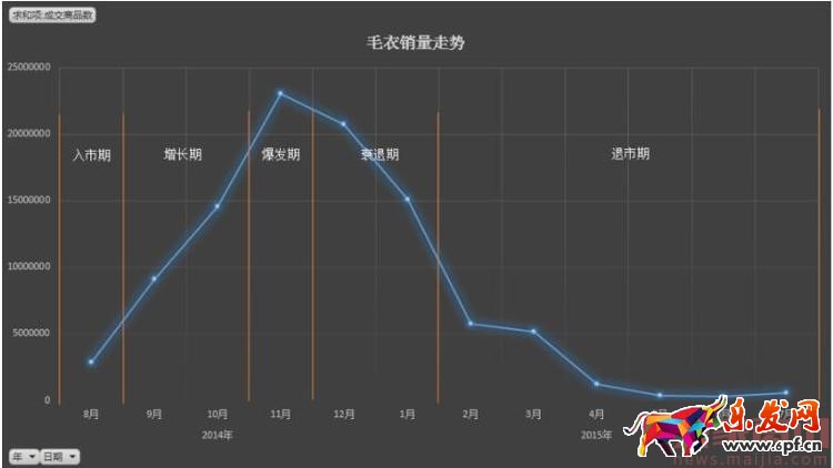 如何用生意参谋分析产品生命周期？