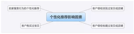 5个小技巧让你新品4天流量3000+