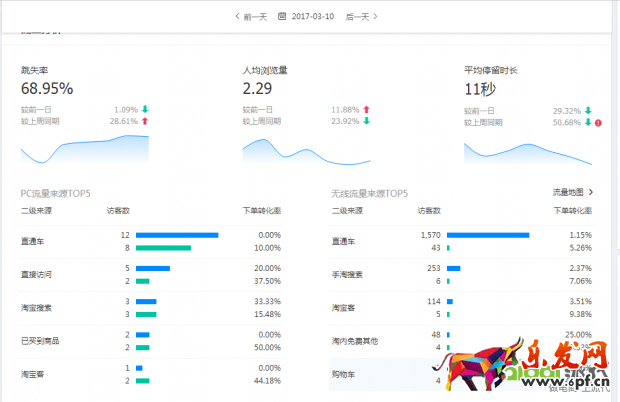 搜索访客日过5000增速加权玩法